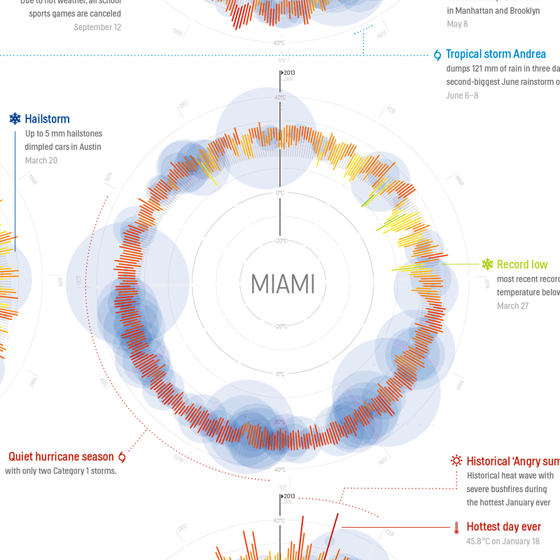 Illustration for article titled 365 Days of Weather in 35 Cities, All in a Single Beautiful Image